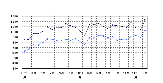 橋架價(jià)格走勢圖