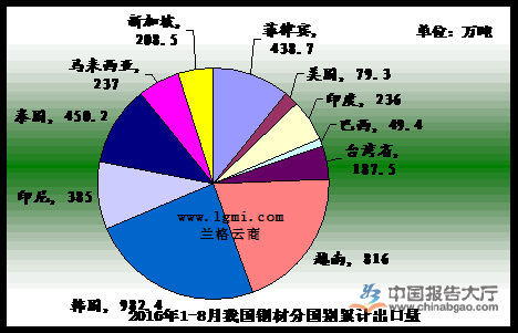 2016年1-8月我國(guó)鋼材分國(guó)別出口情況