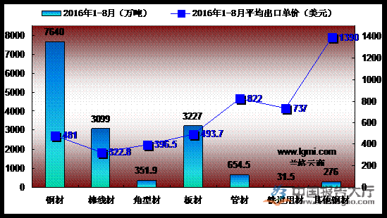 2016年1-8月我國(guó)鋼材出口量?jī)r(jià)情況